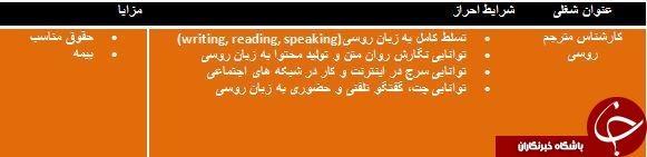 استخدام کارشناس مترجم روسی