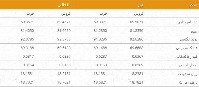 نرخ ارزهای خارجی در بازار امروز کابل 26 قوس ۹۶