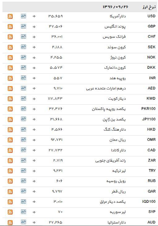 نرخ ارز بانکی ثابت ماند+جدول