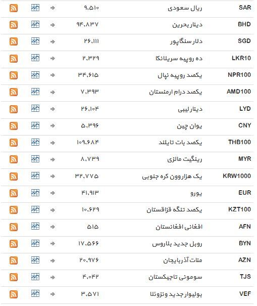 نرخ ارز بانکی ثابت ماند+جدول
