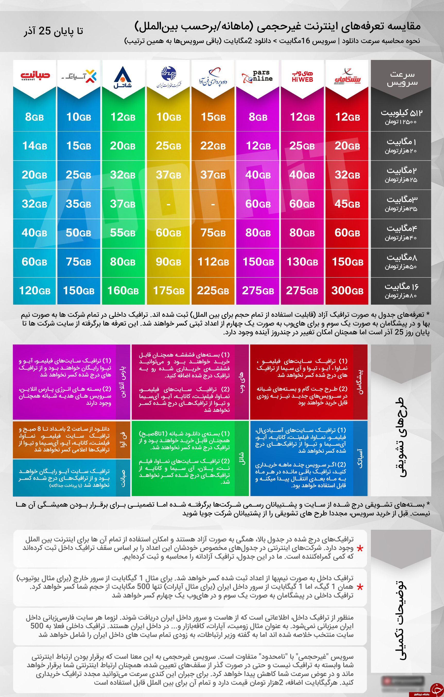 مقایسه تعرفه های اینترنت غیرحجمی تا پایان روز 25 آذر 1396 +جدول