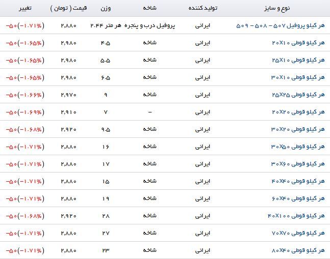 افت قیمت پروفیل در بازارآهن