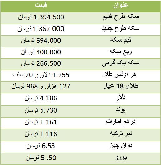سکه افت قیمت داشت/ دلار چهار هزار و 186 تومان