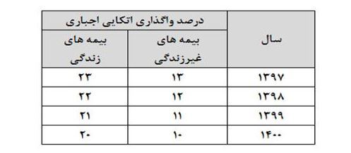 کاهش سهم واگذاری اتکایی اجباری بیمه های زندگی و غیر زندگی