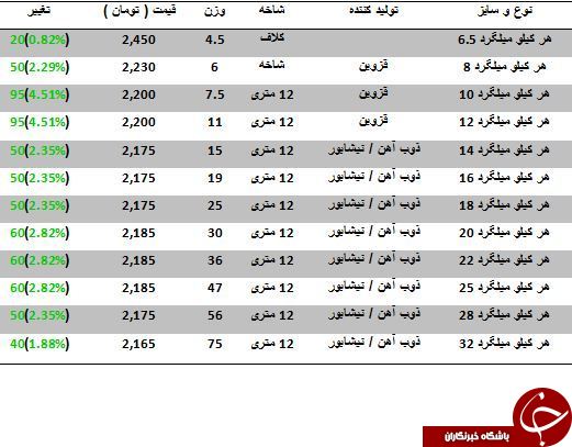نرخ فروش میلگرد در بازار آهن