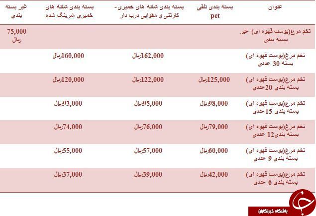 نرخ مصوب تخم مرغ رسمی در میادین میوه و تره بار