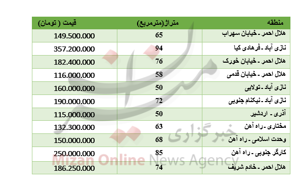 قیمت خرید آپارتمان در جنوب شهر تهران+جدول