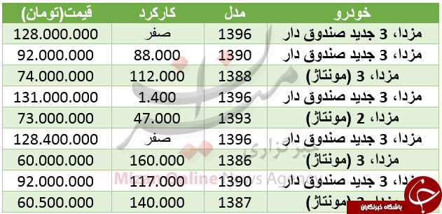 قیمت مزدا در بازارخودرو +جدول