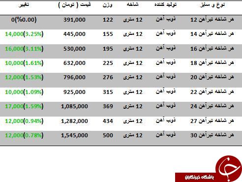 افزایش قیمت تیرآهن در بازار