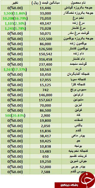 مظنه فروش تخم مرغ در بازار چقدر است؟
