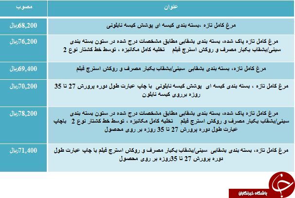 نرخ مصوب مرغ تازه در بازار