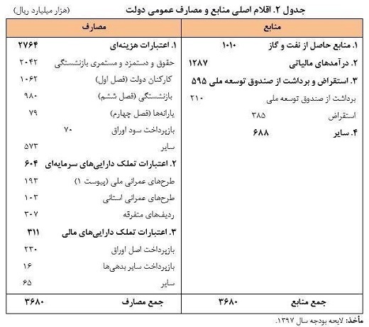 خانواده دولت چقدر از بودجه 97 سهم می&zwnj;برد؟ +جدول
