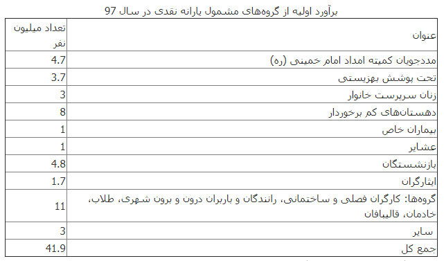 10 گروهی که سال 97 یارانه نقدی دریافت می&zwnj;کنند + جدول