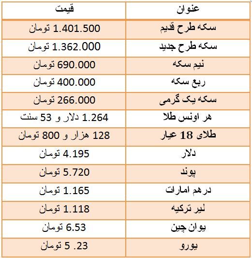 سکه رشد قیمت داشت/ دلار چهار هزار و 195 تومان