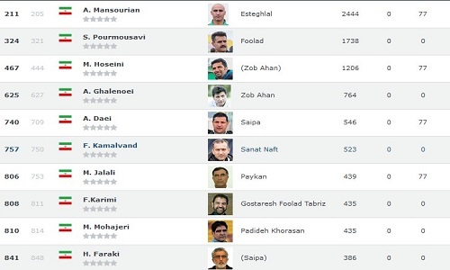 صدرنشینی کهکشانی ها در جهان / شاگردان برانکو در جایگاه هشتم آسیا صدرنشینی کهکشانی ها در جهان / شاگردان برانکو در جایگاه هشتم آسیا