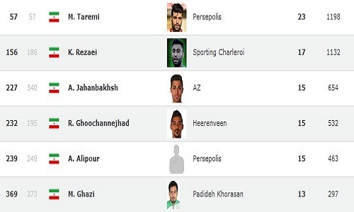 صدرنشینی کهکشانی ها در جهان / شاگردان برانکو در جایگاه هشتم آسیا صدرنشینی کهکشانی ها در جهان / شاگردان برانکو در جایگاه هشتم آسیا