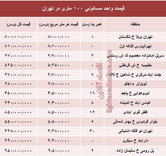 قیمت واحدهای 100 متری در تهران+جدول