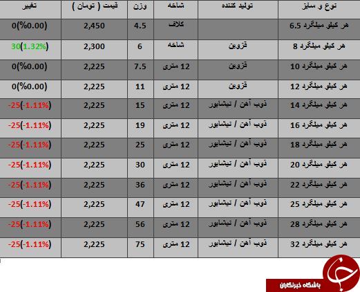 نرخ فروش هر کیلو میلگرد در بازار چقدر است؟