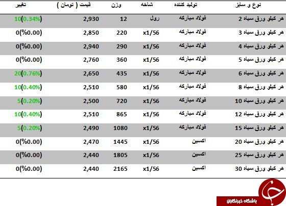 نرخ فروش هرکیلو ورق سیاه در بازارآهن چقدر است؟