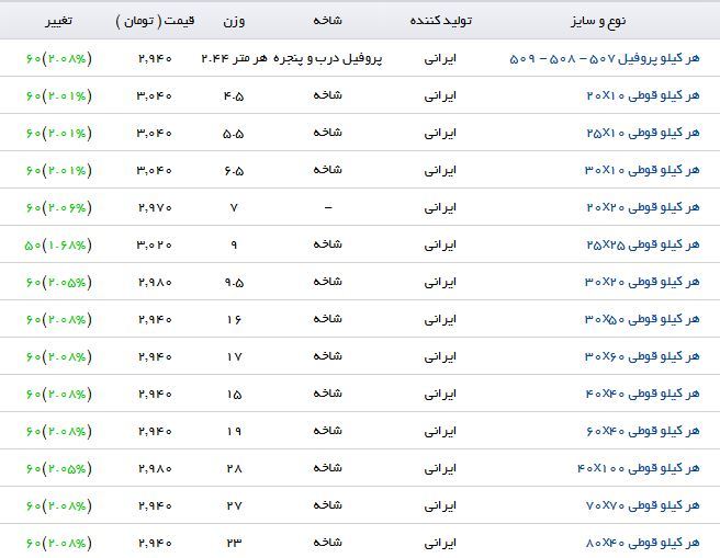 آخرین تغییرات قیمت پروفیل در بازارآهن