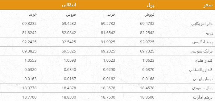 نرخ ارزهای خارجی در بازار امروز کابل ـ 29 قوس 97