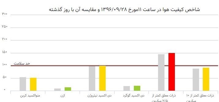 ۱۵ کلید طلایی برای حل مشکل آلودگی هوای تهران