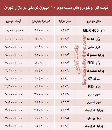 با ۱۰ میلیون هم می&zwnj;توان چه خودرو&zwnj;هایی می&zwnj;توان خرید؟ +جدول