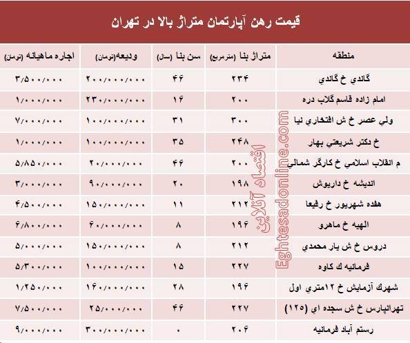قیمت اجاره بها آپارتمان متراژ بالا در تهران+جدول