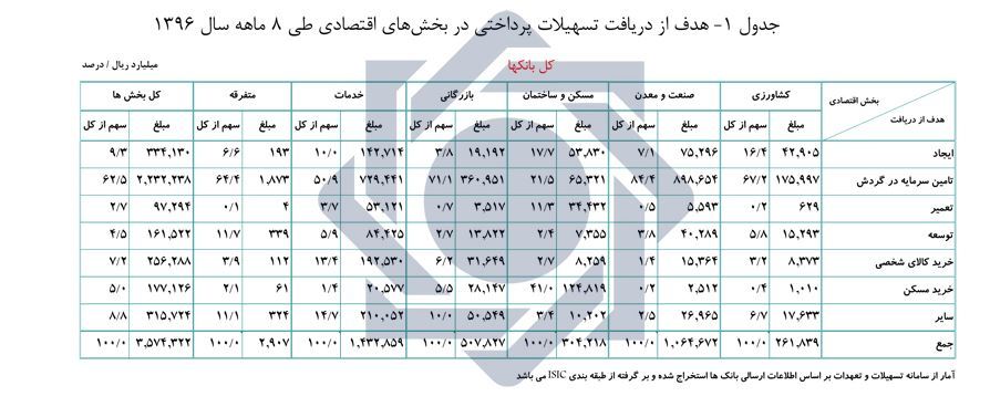 بانک ها ۳۵۷ هزار میلیارد تومان تسهیلات دادند