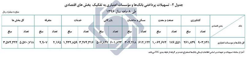 بانک ها ۳۵۷ هزار میلیارد تومان تسهیلات دادند