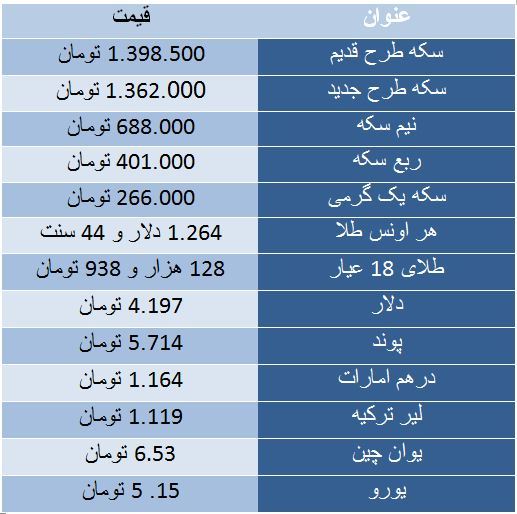 سکه رشد قیمت داشت/ دلار چهار هزار و 197 تومان
