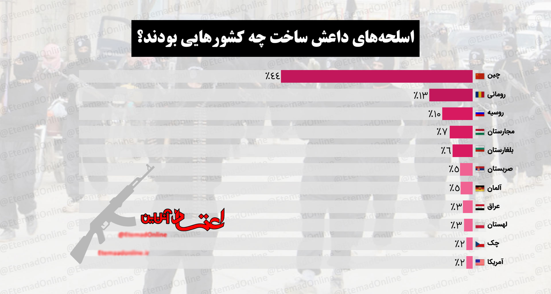کدام کشور&zwnj;ها اسلحه&zwnj;های داعش را می&zwnj;سازند؟