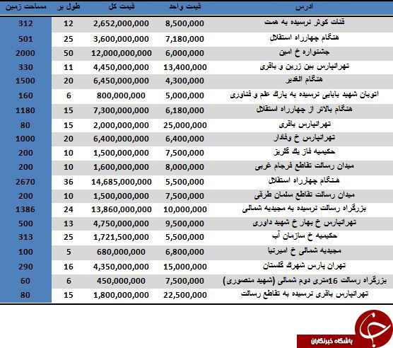 نرخ خرید و فروش زمین در منطقه 4 تهران