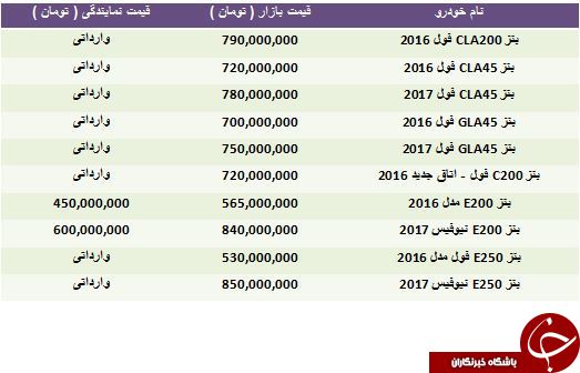 مظنه خرید Mercedes Benz چقدر است؟