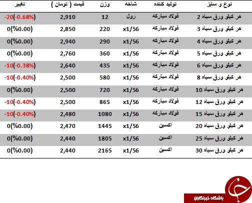 آخرین قیمت ورق سیاه در بازارآهن