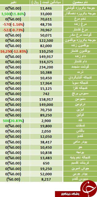 افت قیمت گوشت بوقلمون در بازار