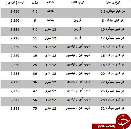 مظنه فروش میلگرد در بازارآهن