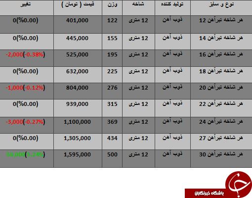آخرین تغییرات قیمت تیرآهن در بازار