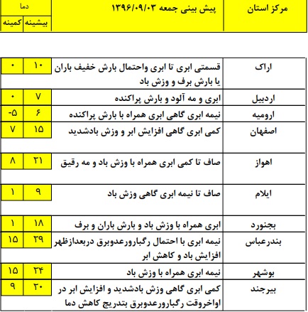بارش باران در سواحل دریای خزر+ جدول