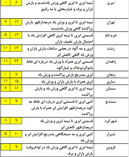 بارش باران در سواحل دریای خزر+ جدول