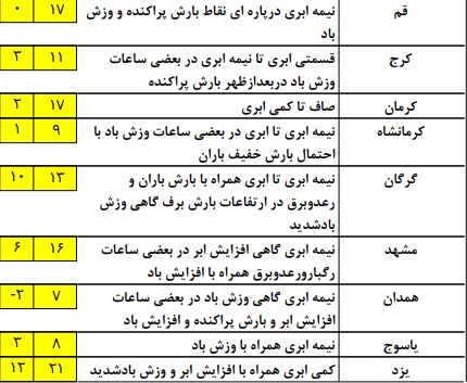 بارش باران در سواحل دریای خزر+ جدول