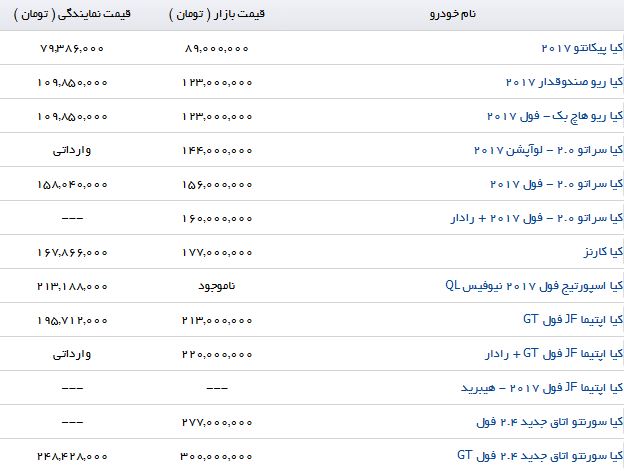 مظنه پرفروش&zwnj;ترین خودروی اروپایی&zwnj; در ایران