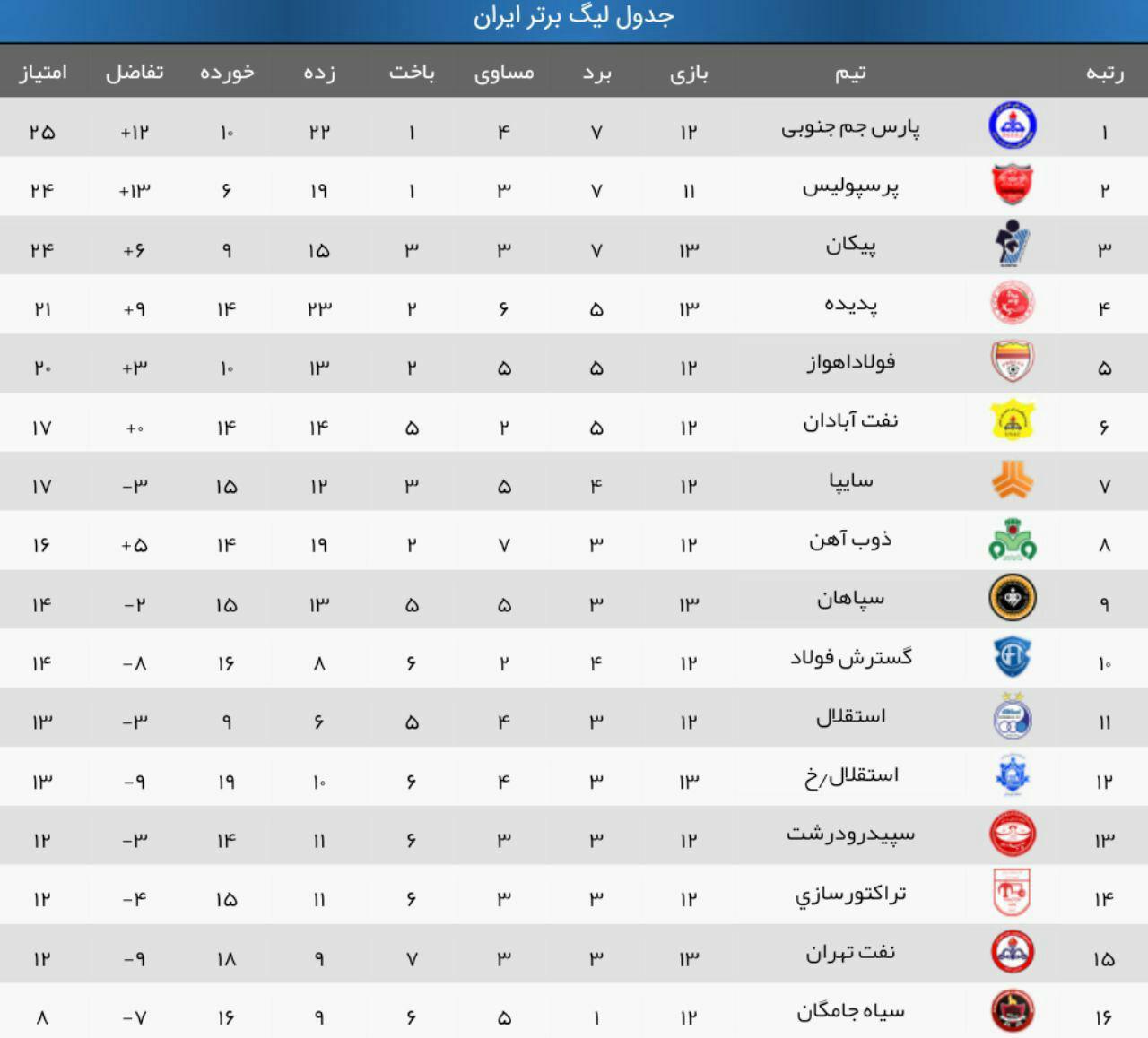 دبل کرار باعث شکست سپاهان شد/ شکست شاگردان درخشان مقابل پدیده/ شاگردان جلالی حریف خوزستانی&zwnj;ها نشدند