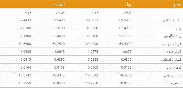 نرخ ارزهای خارجی در بازار امروز کابل ـ 30 قوس 97