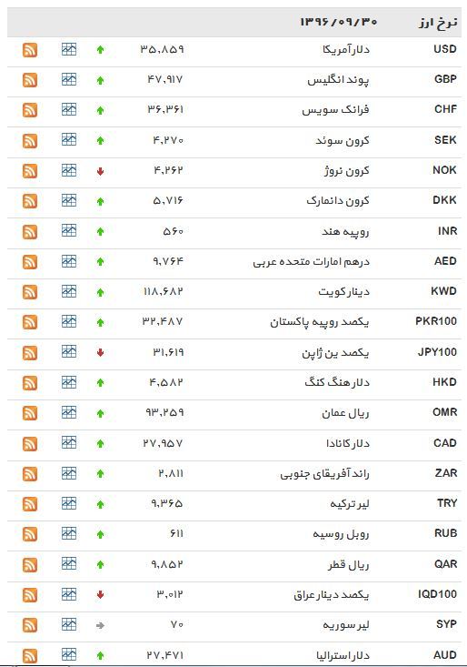 دلار افزایش قیمت داشت+ جدول