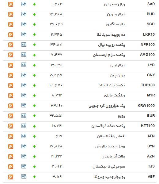 دلار افزایش قیمت داشت+ جدول