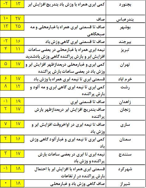 شرایط برای کاهش آلاینده ها مهیا است/ باران در دامنه های الرز