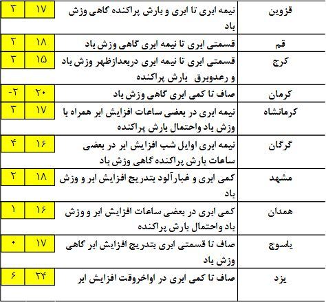 شرایط برای کاهش آلاینده ها مهیا است/ باران در دامنه های الرز