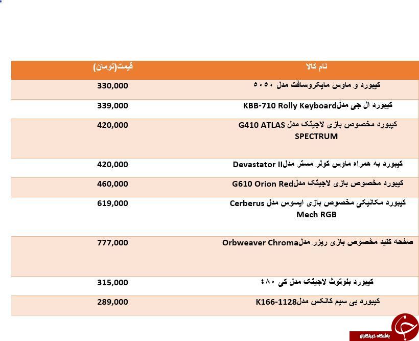 لیست گرانقیمت ترین کیبوردهای موجود در بازار