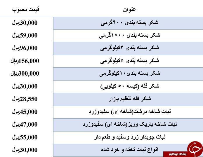 نرخ مصوب نبات و شکر در میادین میوه و تره بار